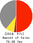 KONDOTEC INC. Profit and Loss Account 2024年Mar期 KONDOTEC INC. Profit and Loss Account 2024年3月期