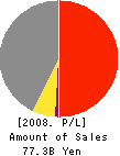 RICOH ELEMEX CORPORATION Profit and Loss Account 2008年3月期