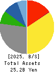Yokohama Maruuo Co.,Ltd. Balance Sheet 2025年Mar期 Yokohama Maruuo Co.,Ltd. Balance Sheet 2025年3月期