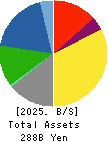 Nippon Soda Co.,Ltd. Balance Sheet 2025年Mar期 Nippon Soda Co.,Ltd. Balance Sheet 2025年3月期