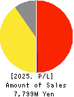 GINZA RENOIR CO.,LTD. Profit and Loss Account 2025年Mar期 GINZA RENOIR CO.,LTD. Profit and Loss Account 2025年3月期