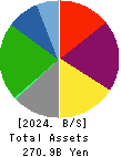 KYORITSU MAINTENANCE CO.,LTD. Balance Sheet 2024年3月期