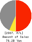 RICOH ELEMEX CORPORATION Profit and Loss Account 2007年3月期