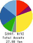 COMBI Corporation Balance Sheet 2007年3月期