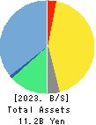 MATCHING SERVICE JAPAN CO.,LTD. Balance Sheet 2023年Mar期 MATCHING SERVICE JAPAN CO.,LTD. Balance Sheet 2023年3月期