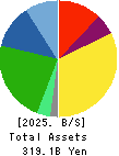 Calbee, Inc. Balance Sheet 2025年Mar期 Calbee, Inc. Balance Sheet 2025年3月期