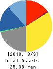FUJI SEIKO LIMITED Balance Sheet 2018年Feb期 FUJI SEIKO LIMITED Balance Sheet 2018年2月期