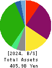 HEIWA REAL ESTATE CO.,LTD. Balance Sheet 2024年Mar期 HEIWA REAL ESTATE CO.,LTD. Balance Sheet 2024年3月期