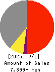 OTANI KOGYO CO.,LTD. Profit and Loss Account 2025年Mar期 OTANI KOGYO CO.,LTD. Profit and Loss Account 2025年3月期