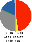 THE TOHOKU BANK,LTD. Balance Sheet 2016年Mar期 THE TOHOKU BANK,LTD. Balance Sheet 2016年3月期