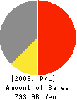 The Daimaru, Inc. Profit and Loss Account 2003年2月期