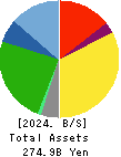 ARCS COMPANY,LIMITED Balance Sheet 2024年Feb期 ARCS COMPANY,LIMITED Balance Sheet 2024年2月期