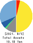 MATCHING SERVICE JAPAN CO.,LTD. Balance Sheet 2021年Mar期 MATCHING SERVICE JAPAN CO.,LTD. Balance Sheet 2021年3月期