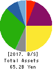 Showa Aircraft Industry Co.,Ltd. Balance Sheet 2017年Mar期 Showa Aircraft Industry Co.,Ltd. Balance Sheet 2017年3月期