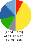 HONEYS HOLDINGS CO.,LTD. Balance Sheet 2024年5月期