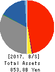 THE TOHOKU BANK,LTD. Balance Sheet 2017年Mar期 THE TOHOKU BANK,LTD. Balance Sheet 2017年3月期
