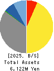 RAKUMACHI,INC. Balance Sheet 2025年Jul期 RAKUMACHI,INC. Balance Sheet 2025年7月期