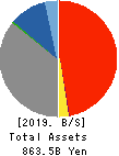 THE TOHOKU BANK,LTD. Balance Sheet 2019年Mar期 THE TOHOKU BANK,LTD. Balance Sheet 2019年3月期