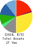 SECOM CO.,LTD. Balance Sheet 2024年Mar期 SECOM CO.,LTD. Balance Sheet 2024年3月期