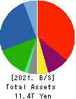 AEON CO.,LTD. Balance Sheet 2021年Feb期 AEON CO.,LTD. Balance Sheet 2021年2月期