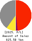 NTN CORPORATION Profit and Loss Account 2025年Mar期 NTN CORPORATION Profit and Loss Account 2025年3月期