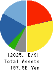 SUMITOMO DENSETSU CO.,LTD. Balance Sheet 2025年Mar期 SUMITOMO DENSETSU CO.,LTD. Balance Sheet 2025年3月期