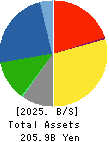 Alpen Co.,Ltd. Balance Sheet 2025年Jun期 Alpen Co.,Ltd. Balance Sheet 2025年6月期
