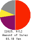 KOEI TECMO HOLDINGS CO., LTD. Profit and Loss Account 2025年Mar期 KOEI TECMO HOLDINGS CO., LTD. Profit and Loss Account 2025年3月期