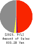 Shikoku Electric Power Company,Inc. Profit and Loss Account 2023年Mar期 Shikoku Electric Power Company,Inc. Profit and Loss Account 2023年3月期