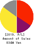 Agile Media Network Inc. Profit and Loss Account 2019年Dec期 Agile Media Network Inc. Profit and Loss Account 2019年12月期