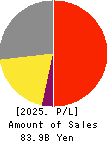 MIMAKI ENGINEERING CO.,LTD. Profit and Loss Account 2025年Mar期 MIMAKI ENGINEERING CO.,LTD. Profit and Loss Account 2025年3月期