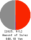 Fuji Oil Company, Ltd. Profit and Loss Account 2025年Mar期 Fuji Oil Company, Ltd. Profit and Loss Account 2025年3月期