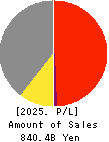 Nippon Sheet Glass Company,Limited Profit and Loss Account 2025年Mar期 Nippon Sheet Glass Company,Limited Profit and Loss Account 2025年3月期