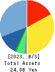 AIT CORPORATION Balance Sheet 2023年Feb期 AIT CORPORATION Balance Sheet 2023年2月期