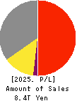 Panasonic Holdings Corporation Profit and Loss Account 2025年Mar期 Panasonic Holdings Corporation Profit and Loss Account 2025年3月期