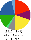Mitsui Chemicals,Inc. Balance Sheet 2025年Mar期 Mitsui Chemicals,Inc. Balance Sheet 2025年3月期