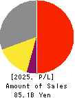 ASAHI YUKIZAI CORPORATION Profit and Loss Account 2025年Mar期 ASAHI YUKIZAI CORPORATION Profit and Loss Account 2025年3月期