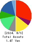 INFRONEER Holdings Inc. Balance Sheet 2024年Mar期 INFRONEER Holdings Inc. Balance Sheet 2024年3月期