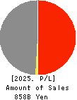 JGC HOLDINGS CORPORATION Profit and Loss Account 2025年Mar期 JGC HOLDINGS CORPORATION Profit and Loss Account 2025年3月期