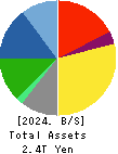 TOPPAN Holdings Inc. Balance Sheet 2024年Mar期 TOPPAN Holdings Inc. Balance Sheet 2024年3月期