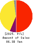 Tokai Tokyo Financial Holdings, Inc. Profit and Loss Account 2025年Mar期 Tokai Tokyo Financial Holdings, Inc. Profit and Loss Account 2025年3月期