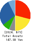 HOKUYAKU TAKEYAMA Holdings,Inc. Balance Sheet 2024年Mar期 HOKUYAKU TAKEYAMA Holdings,Inc. Balance Sheet 2024年3月期