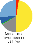 KEYENCE CORPORATION Balance Sheet 2019年Mar期 KEYENCE CORPORATION Balance Sheet 2019年3月期