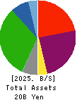 CEDAR. Co.,Ltd Balance Sheet 2025年Mar期 CEDAR. Co.,Ltd Balance Sheet 2025年3月期