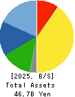 KOMATSU WALL INDUSTRY CO.,LTD. Balance Sheet 2025年Mar期 KOMATSU WALL INDUSTRY CO.,LTD. Balance Sheet 2025年3月期