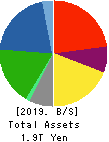 MITSUBISHI MATERIALS CORPORATION Balance Sheet 2019年Mar期 MITSUBISHI MATERIALS CORPORATION Balance Sheet 2019年3月期