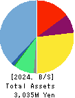 rakumo Inc. Balance Sheet 2024年Dec期 rakumo Inc. Balance Sheet 2024年12月期