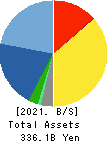 SQUARE ENIX HOLDINGS CO.,LTD. Balance Sheet 2021年Mar期 SQUARE ENIX HOLDINGS CO.,LTD. Balance Sheet 2021年3月期