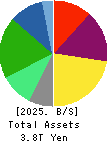 TOKYO GAS CO.,LTD. Balance Sheet 2025年Mar期 TOKYO GAS CO.,LTD. Balance Sheet 2025年3月期