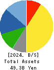 MAEZAWA KASEI INDUSTRIES CO.,LTD. Balance Sheet 2024年Mar期 MAEZAWA KASEI INDUSTRIES CO.,LTD. Balance Sheet 2024年3月期